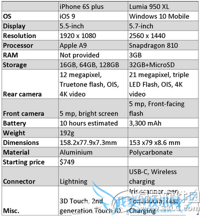 iphone6s pluslumia950xlĸ1