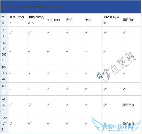 iPhone6/6 Plus国行/美版/日版/港版买哪个?