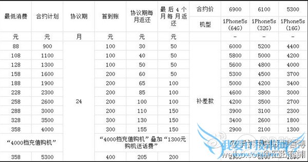 ƶ4GiPhone5sԼײͼ۸ 52IJֻ֮