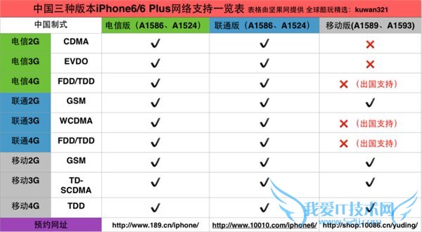 国行iPhone6/iPhone6 Plus合约购机哪家强? 52IJ手机之家