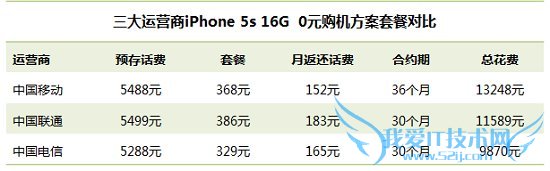 iphone5s/5c合约机套餐对比 52IJ手机之家