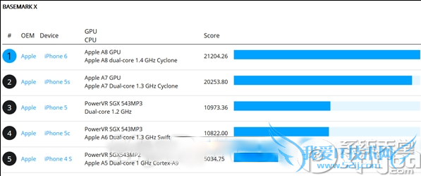 iphone6跑分是多少? 52IJ手机之家