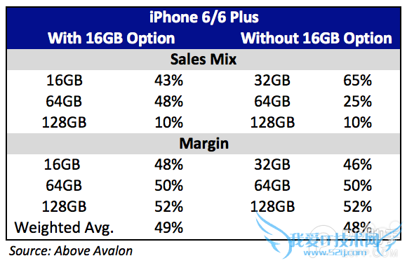 iPhone6/6 PlusΪʲôû32GB棿 52IJֻ֮