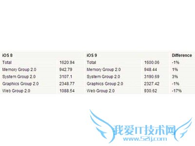 iPhone 6 iOS 9跑分多少 52IJ手机之家
