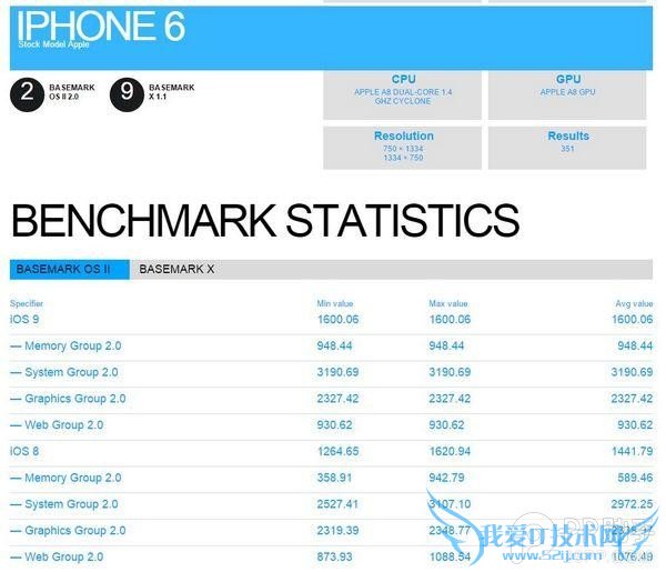 iPhone6运行iOS9跑分提前曝光:各项性能仍需提升