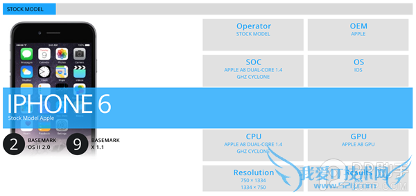 iPhone6运行iOS9跑分提前曝光 52IJ手机之家