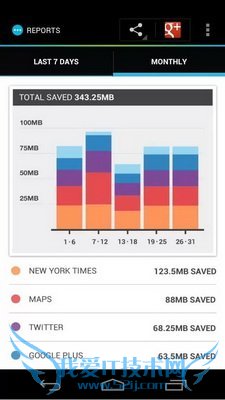 11种减少Android设备数据流量的方法