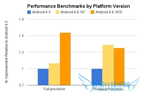 15项大改进 Android 4.4新特性解析