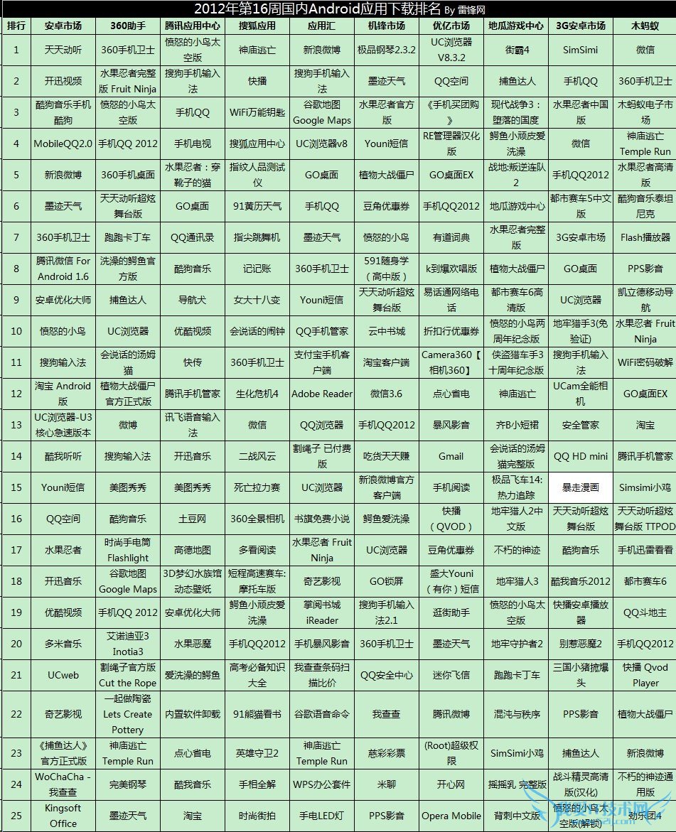 2012年第16周国内Android应用下载排行榜 52IJ手机之家