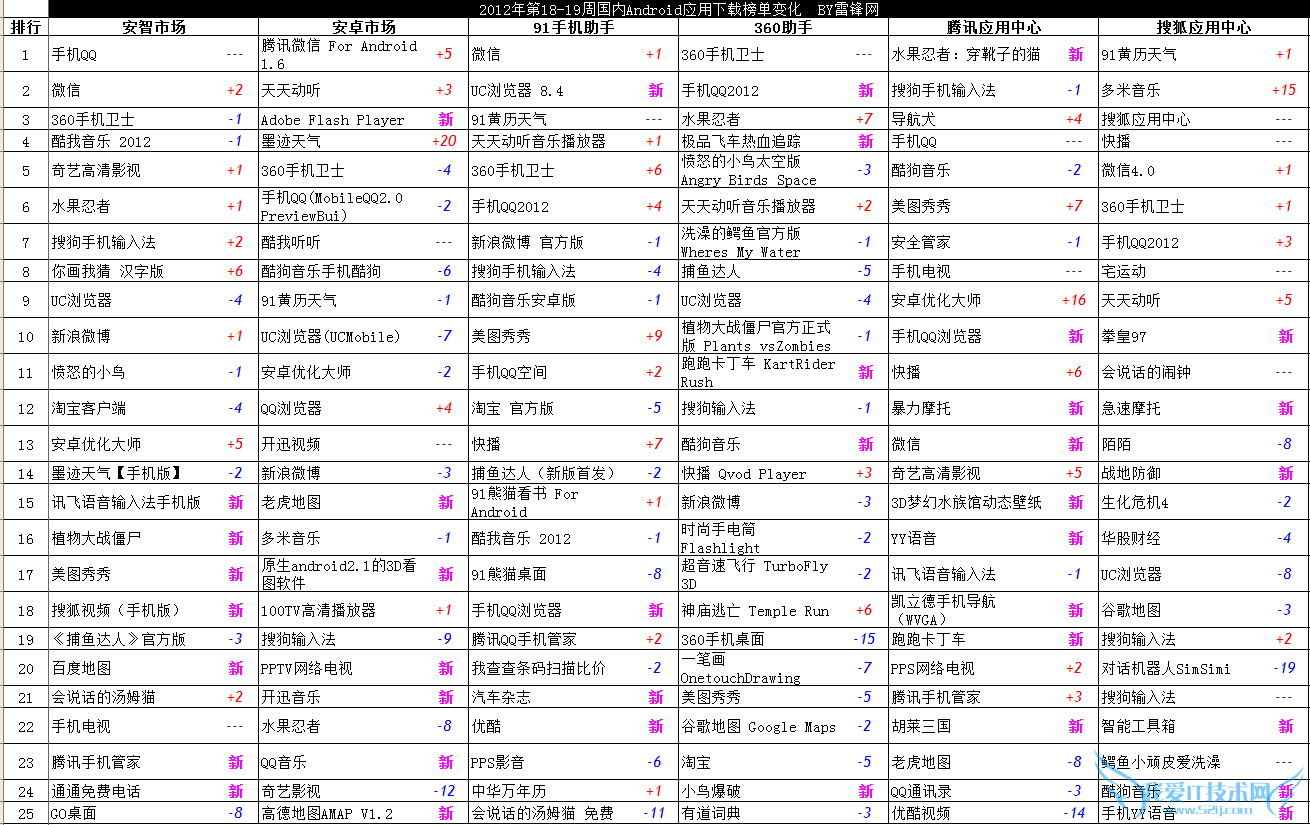 2012第19周国内Android应用下载排行榜 52IJ手机之家教程