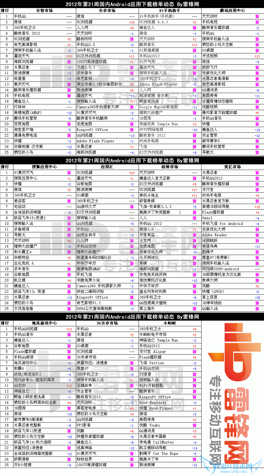 2012第21周国内Android应用下载排行榜动态 52IJ手机之家教程