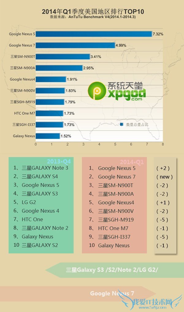 2014年第一季全球热门安卓手机安兔兔跑分排行榜