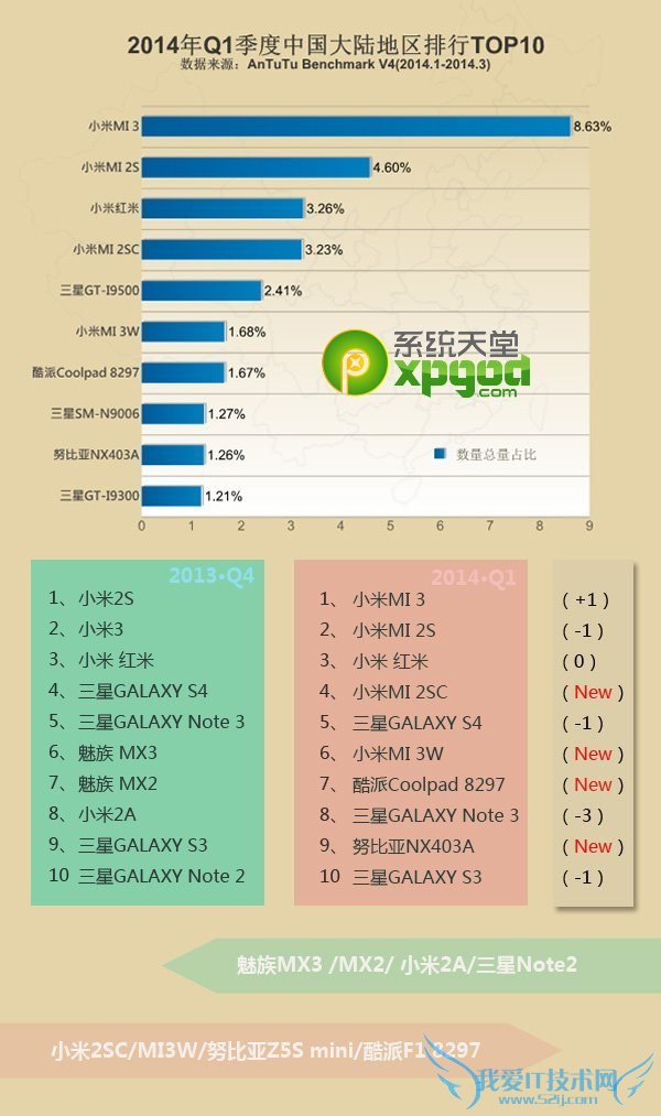 2014年第一季全球热门安卓手机安兔兔跑分排行榜
