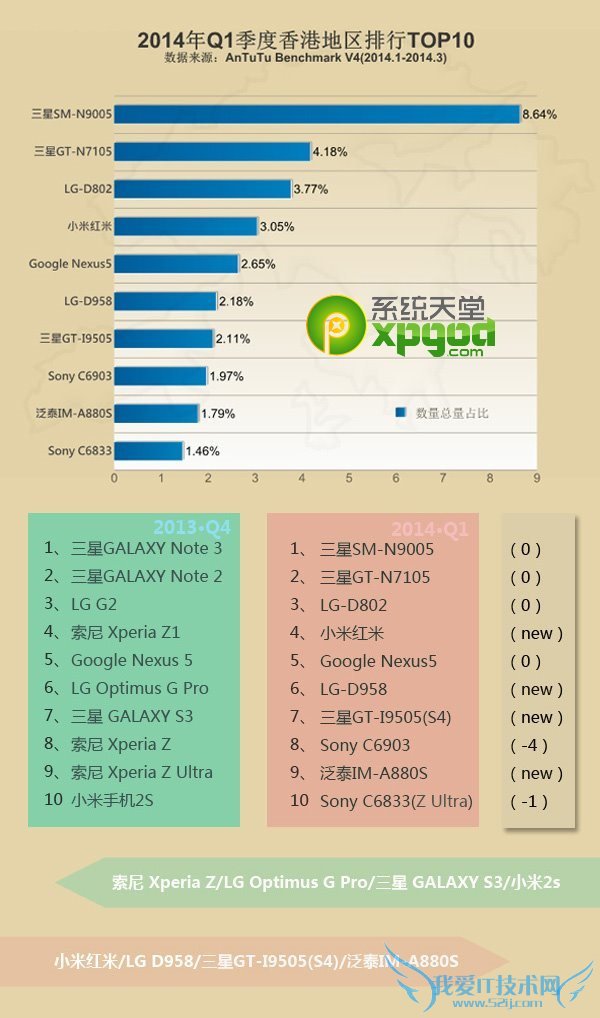 2014年第一季全球热门安卓手机安兔兔跑分排行榜