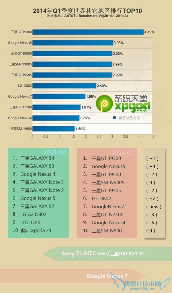 2014年第一季全球热门安卓手机安兔兔跑分排行榜