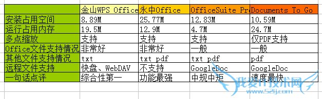4款安卓Office办公类软件评测:中外办公软件大乱斗