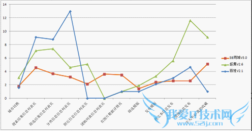 58同城、赶集、百姓网Android APP全面评测 52IJ手机之家教程