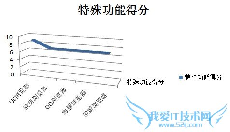 请多注意用户体验!安卓浏览器横评