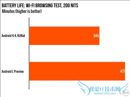 Android L新系统将会为智能手机带来额外36%的续航提升
