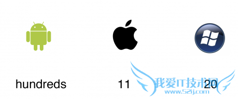Android、iOS、WP7三大手机操作系统13个差别 52IJ手机之家