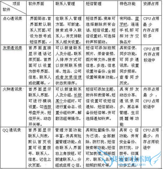 五、资源占用,谁最少