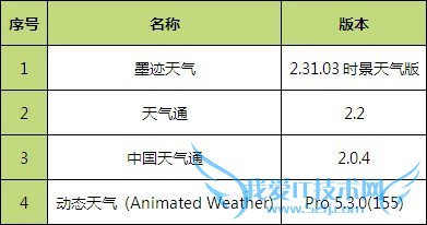 Android常用天气软件横评:尽知天象方能运筹帷幄 52IJ手机之家