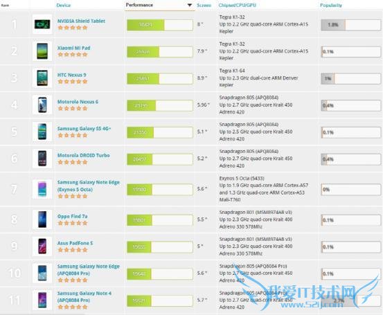 Android手机游戏跑分出炉 52IJ手机之家