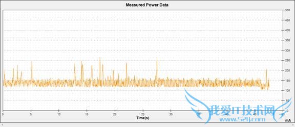 AndroidֻĵȽ3GĵWiFiı