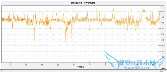 AndroidֻĵȽ3GĵWiFiı