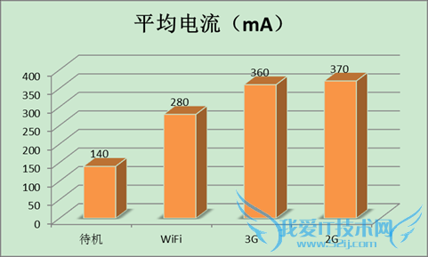 AndroidֻĵȽ3GĵWiFiı