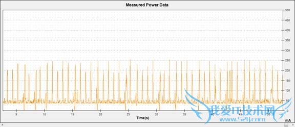 AndroidֻĵȽ3GĵWiFiı