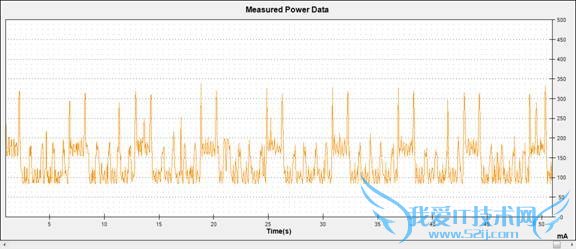 AndroidֻĵȽ3GĵWiFiı