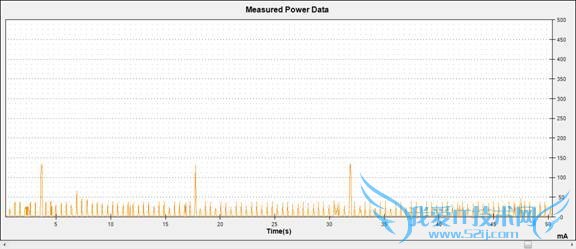 AndroidֻĵȽ3GĵWiFiı