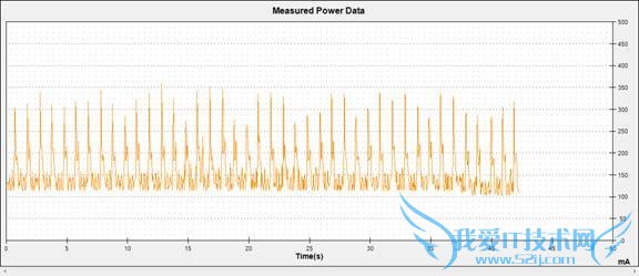 AndroidֻĵȽ3GĵWiFiı