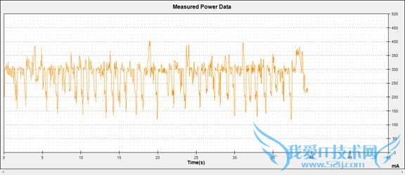 AndroidֻĵȽ3GĵWiFiı