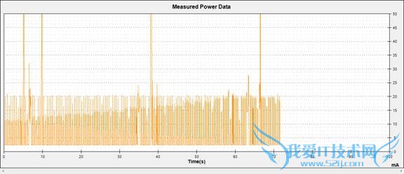 AndroidֻĵȽ3GĵWiFiı
