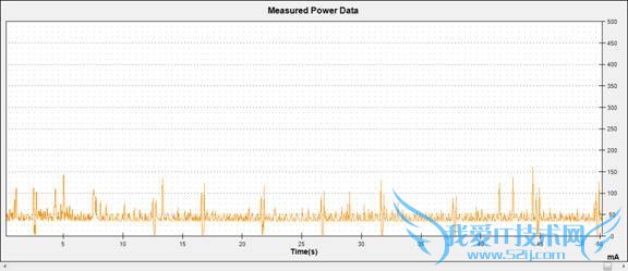 AndroidֻĵȽ3GĵWiFiı