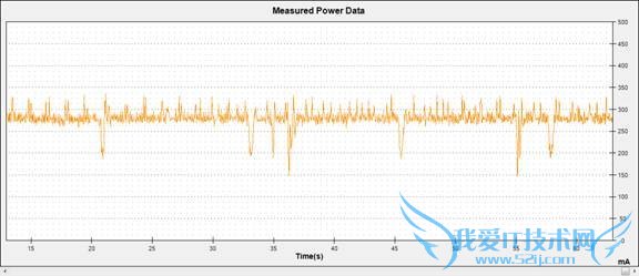 AndroidֻĵȽ3GĵWiFiı