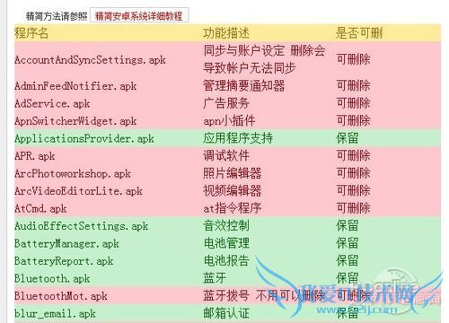 帮手机减减肥?Android系统程序精简教程