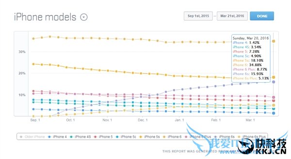 调查惊人:37% iPhone用户还停留在4寸
