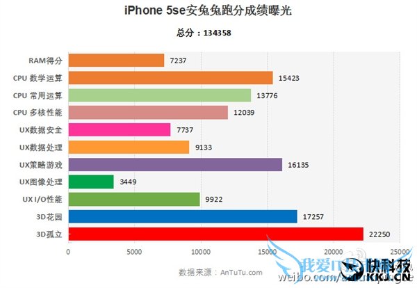 ȷ2GBڴ棡iPhone SEܲԣﱤ