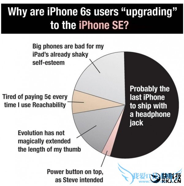 6S ѡiPhone SEɣ̫
