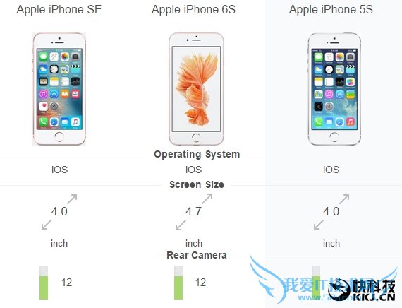 iPhone SEãڴֻб1GB