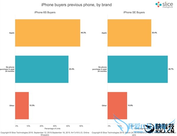 3288元明天开卖!iPhone SE首周销量报告:会很惨