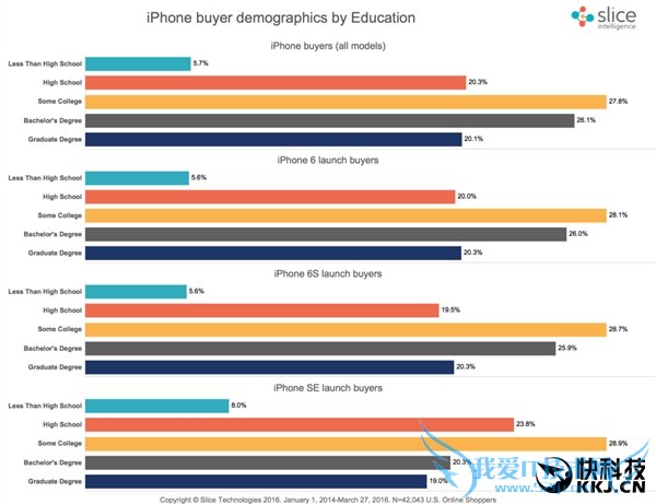 3288元明天开卖!iPhone SE首周销量报告:会很惨