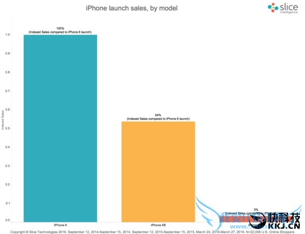 3288元明天开卖!iPhone SE首周销量报告:会很惨