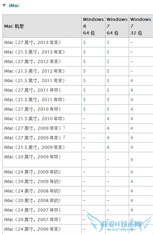 Mac Ṵװwindows788.1