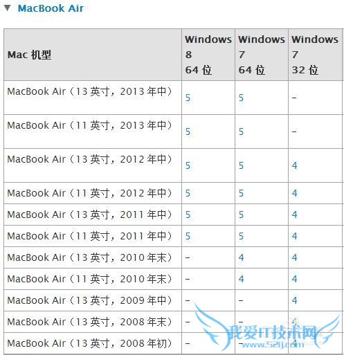 Mac Ṵװwindows788.1