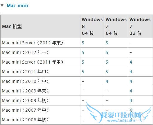 Mac Ṵװwindows788.1