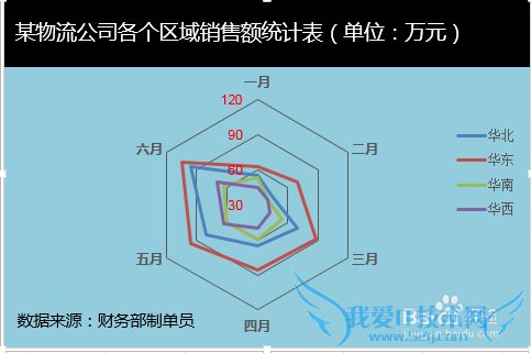 Excel雷达图怎么制作